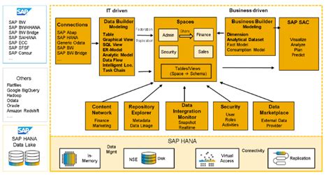 sap datasphere architecture diagram.